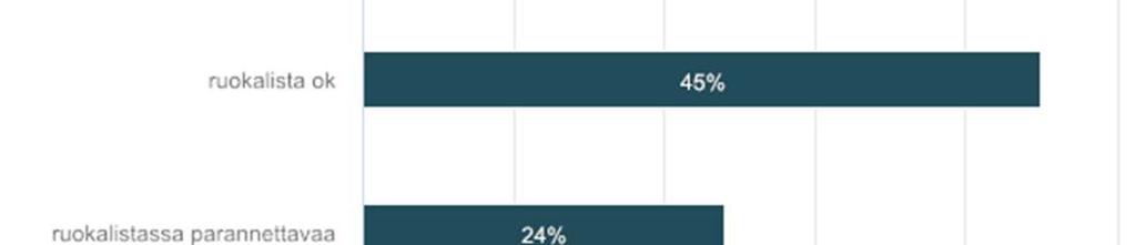 4. Ruokalista toimivuus Prosetti ruokalista o hyvä ja vaihteleva 12 31,58% ruokalista ok 17 44,74% ruokalistassa