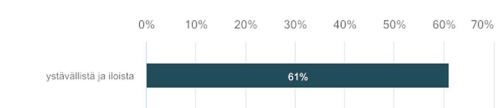 6. Hekilökua palvelualttius Prosetti ystävällistä ja iloista 23 60,52% yleesä ystävällistä ja iloista