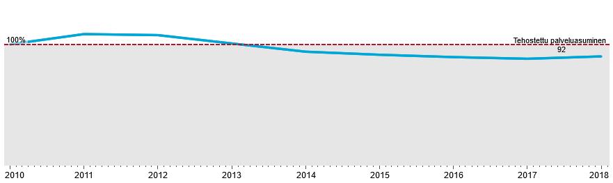 Kuntien tuottavuusvertailun kooste 2018: verkkojulkaisu KUVA 1.