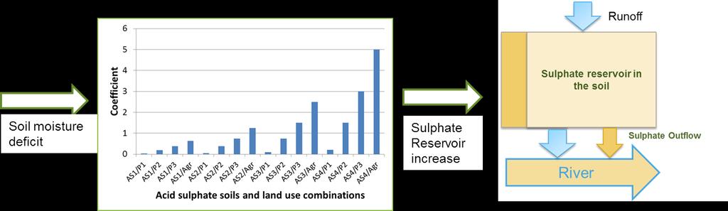 VEMALA sulphate simulation- soil Sulphate reservoir increase depends on: Effect of soil moisture deficit is exponential on
