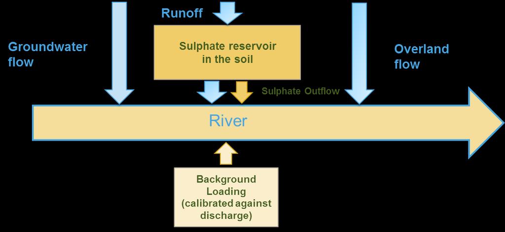 VEMALA sulphate outflow - river Background loading from the whole of Siikajoki catchment Flushing of the sulphate reservoir: Sulphate availability in the