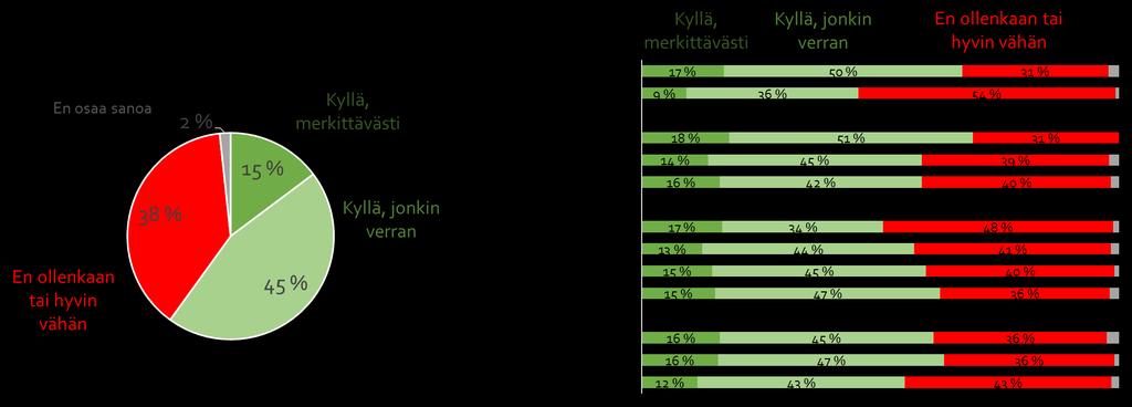 Henkilöautoilun vähentäminen ilmastonmuutoksen takia 3/5 Henkilöautoilevista vastaajista (1 239 kpl) 15 % oli valmiita vähentämään omaa henkilöautoiluaan merkittävästi ja 45 % jonkin verran.