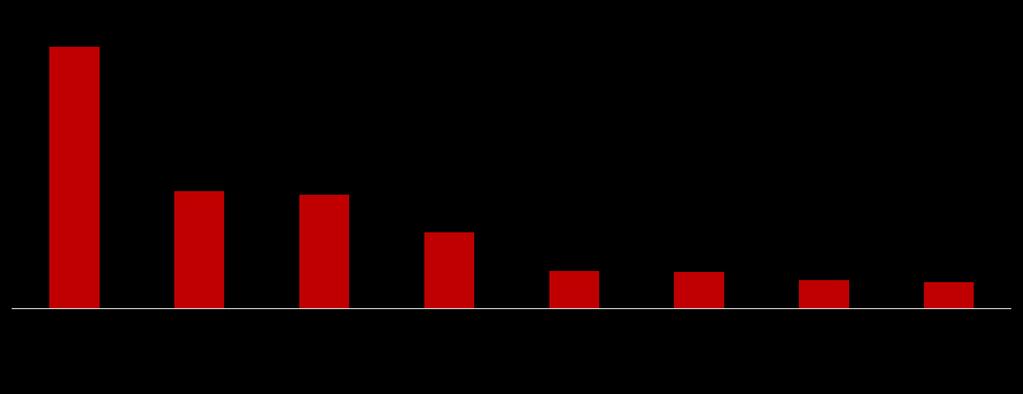 Henkilöautoilun vähentäminen ilmastonmuutoksen takia 5/5 Jos et halua vähentää, mitkä ovat pääasiallisia syitä siihen?