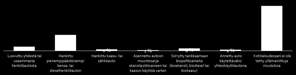 Henkilöautoilevista vastaajista (1 239 kpl) 67 % ei ollut toteuttanut viimeisen kolmen vuoden