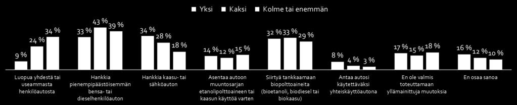 Muut henkilöautoilun keinot 7/8 Oletko valmis toteuttamaan seuraavia muutoksia seuraan viiden vuoden aikana?