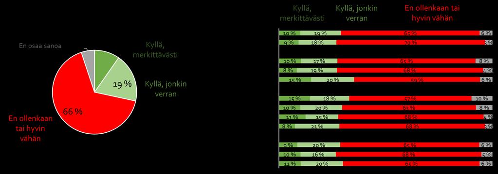 Lentoliikenteen vähentäminen ilmastonmuutoksen takia 1/5 29 % edes kerran viidessä vuodessa lentävistä vastaajista (979