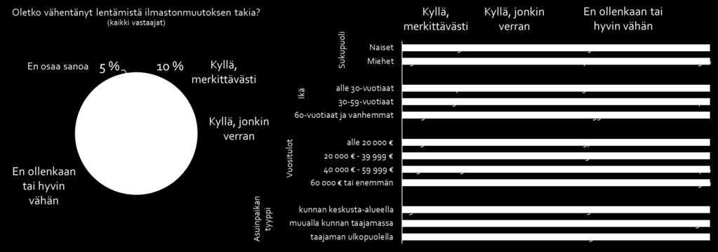 Henkilöautoiluun liittyvistä kysymyksistä poiketen, naisten ja miesten vastausten välillä ei ole juurikaan eroa.