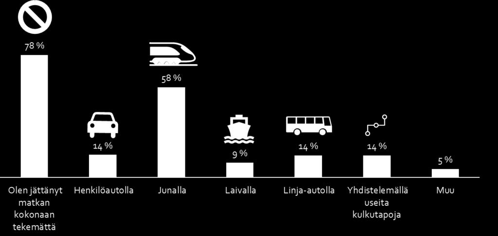 Lentoliikenteen vähentäminen ilmastonmuutoksen takia 2/5 Jos olet vähentänyt, miten olet liikkunut?