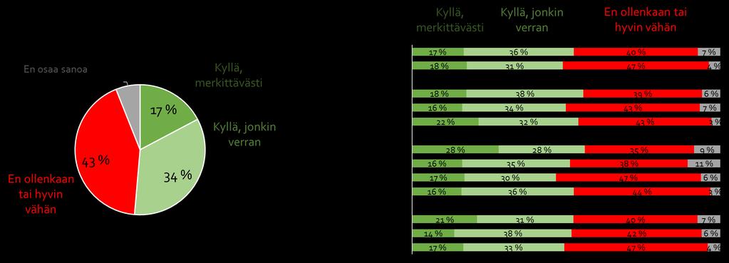 Lentoliikenteen vähentäminen ilmastonmuutoksen takia 3/5 17 % edes kerran viidessä vuodessa lentävistä vastaajista (979 kpl) olisi valmis vähentämään lentämistään merkittävästi ilmastonmuutoksen