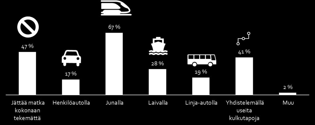 Niistä vastaajista, jotka olivat valmiita vähentämään edes jonkin