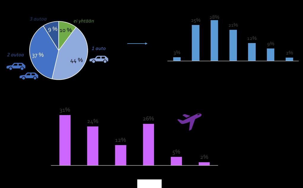 Perustiedot vastaajista 2/2 90 %:lla vastaajista oli henkilöauto kotitaloudessaan.