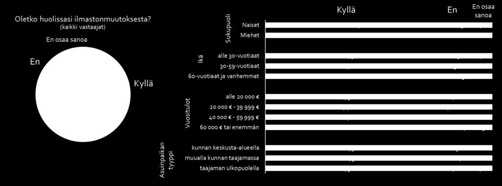 Huoli ilmastonmuutoksesta Suurin osa itäsuomalaisista on huolissaan ilmastonmuutoksesta.