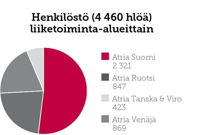 Atria-konsernin rakenne