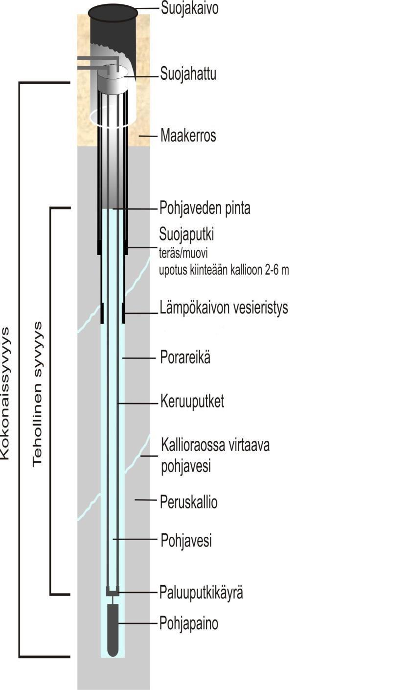 Energiakaivot Syvyys 150 300 m, halkaisija 10 20 cm Keruuputkessa kiertää lämmönkeruuneste, josta lämpö otetaan talteen.