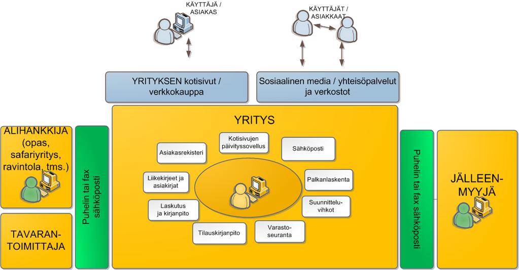 Puhelin tai sähköposti Alihankkija, opas, aktiviteettitoimija, ravintola.