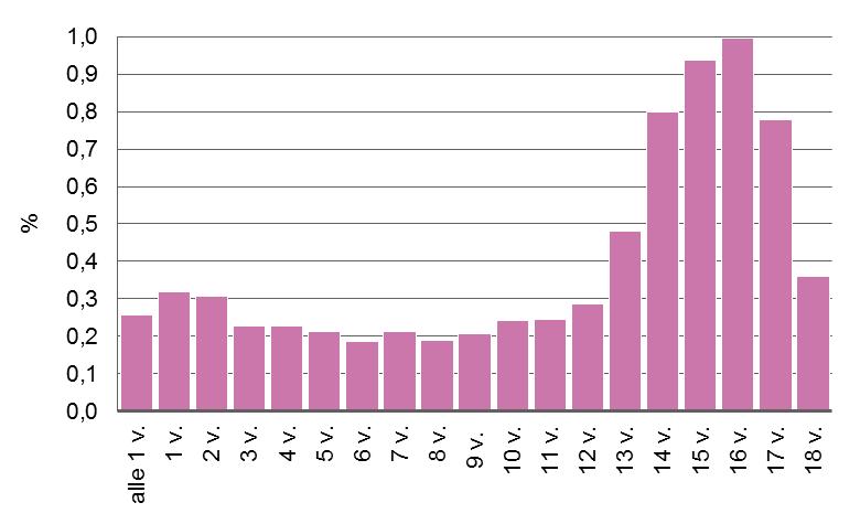 Kiireellisesti vuoden aikana sijoitetut lapset ikävuosittain (lapsen ikä 31.12.