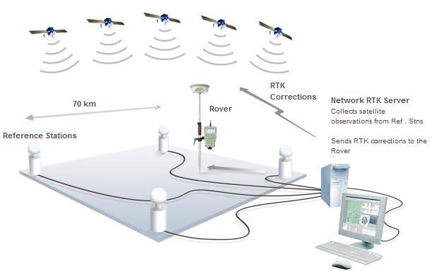 26 Kuva 13. RTK tukiasemaverkon toimintaperiaate 3.4.4.4 Satelliittipaikannuksen käyttö monitoroinnissa Satelliittipaikannuksen tarkkuus ei aivan yllä takymetreillä suoritettaviin mittauksiin.