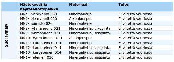 rakentamistapaa Havaitut ongelmat eivät ole