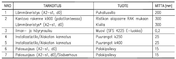 fi d 2013, 140) Vesikatto Vesikatto P2 luokan rakennukseen. KUVA 19.