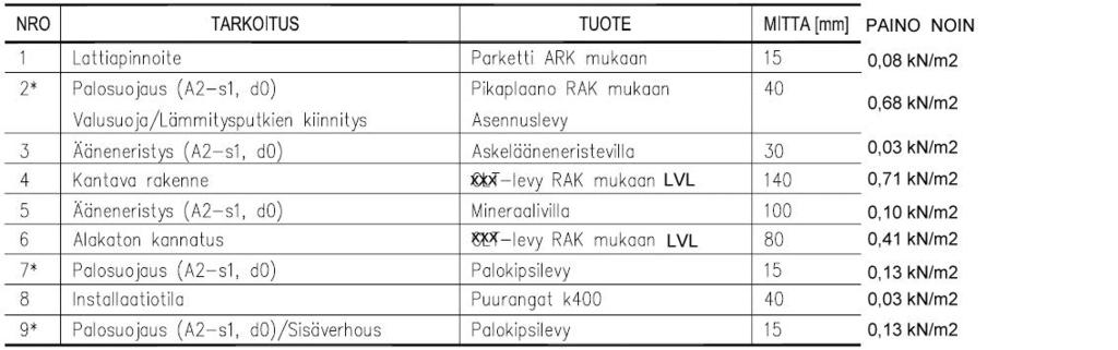 Paloluokka on REI60, ilmaääneneristävyys R w 55 ja askelääneneristävyys L n,w 53 db.