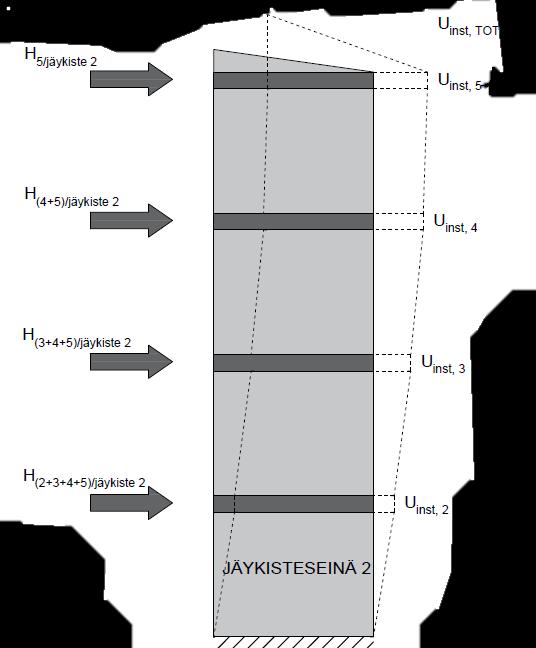 35 (96) Jäykisteelle 1 kohdistuvat vaakavoimat käyttörajatilassa kerroksittain H 5,jäykiste1 = 0,250 H 5 = 6,44 kn (9) H 4,jäykiste1 = 0,250 H 4 = 4,73 kn H 3,jäykiste1 = 0,250 H 3 = 4,73 kn H