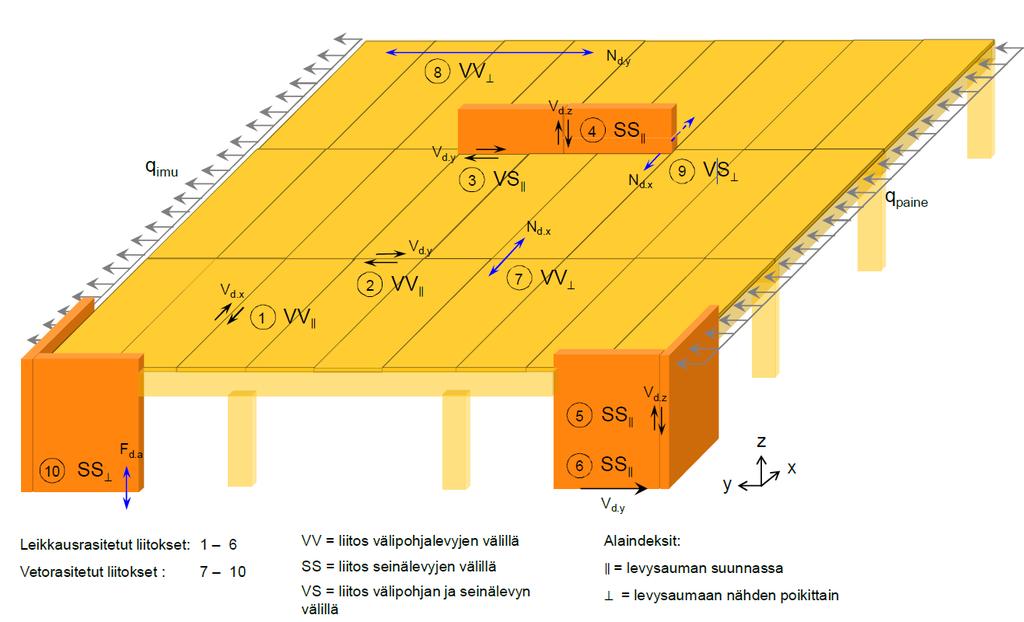 45 (96) 5 LIITOKSET MASSIIVIPUURAKENTAMISESSA Luntta (2013, 13) toteaa Aalto Yliopistolle tekemässään diplomityössä, että levyseinät voidaan analysoida vaakakuormitettuna levykenttänä, kun ne