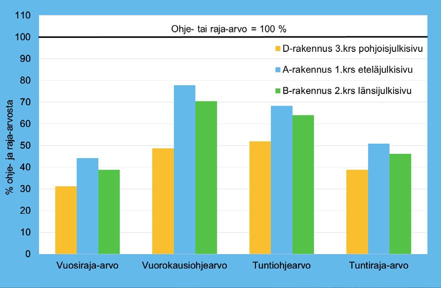 15 Kuva 10. Typpidioksidin raja- ja ohjearvoihin verrannolliset pitoisuudet (µg/m³) YIT:n Kielaskohteen D-, A- ja B-rakennusten alimman asuinkerroksen korkeudella.