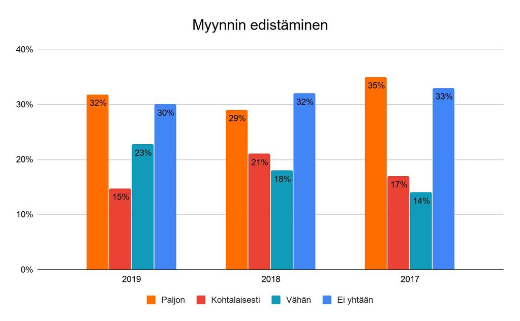 6.7. Mitkä seuraavista asioista ovat vaikuttaneet osallistumisenne festivaalille?