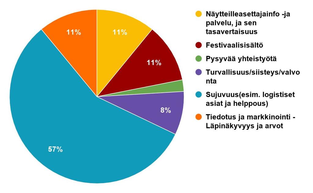 7. Mitä odotuksia teillä on tapahtuman järjestäjää kohtaan?