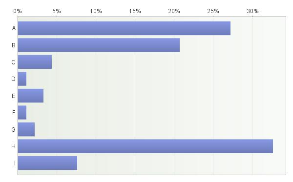 29 6 Tutkimustulokset Kyselylomake lähetettiin 315 asiakkaalle. Kyselyyn vastasi kaikkiaan 92 asiakasta. Suomenkielisen kyselylomakkeen vastausprosentti oli 30,4 % ja englanninkielisen 25,6 %.