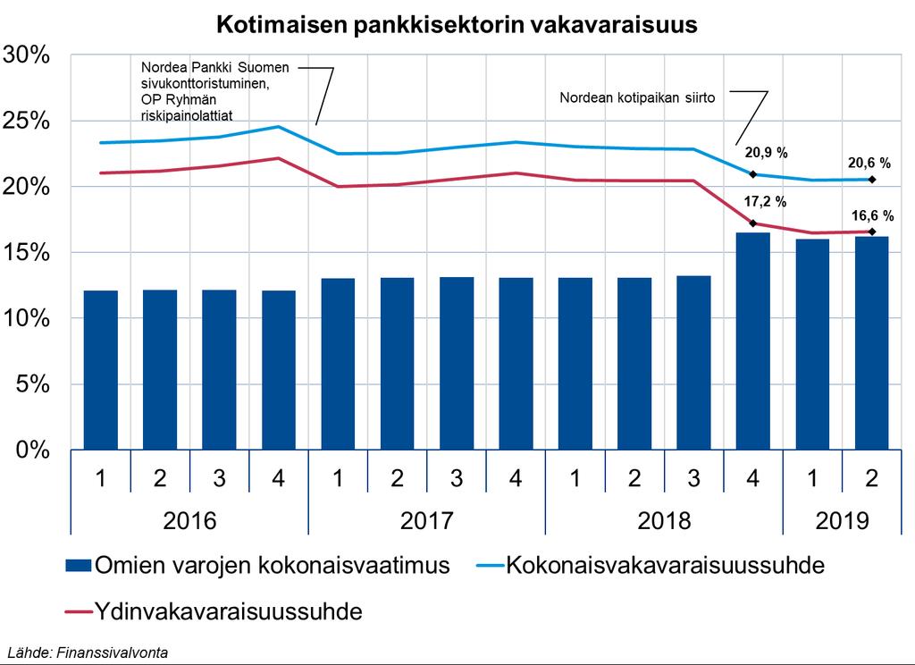 Pankkisektorin vakavaraisuussuhteet heikkenivät mutta