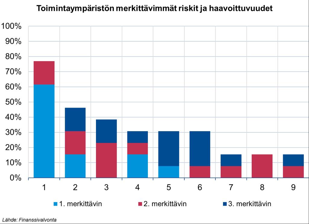 Finanssivalvonnan riskikysely pankeille: talouskehitys ja matalien korkojen ympäristö pankkien toimintaympäristön keskeisimpiä riskejä 1. Talouden kehitys 2. Matalan korkotason ympäristö 3.