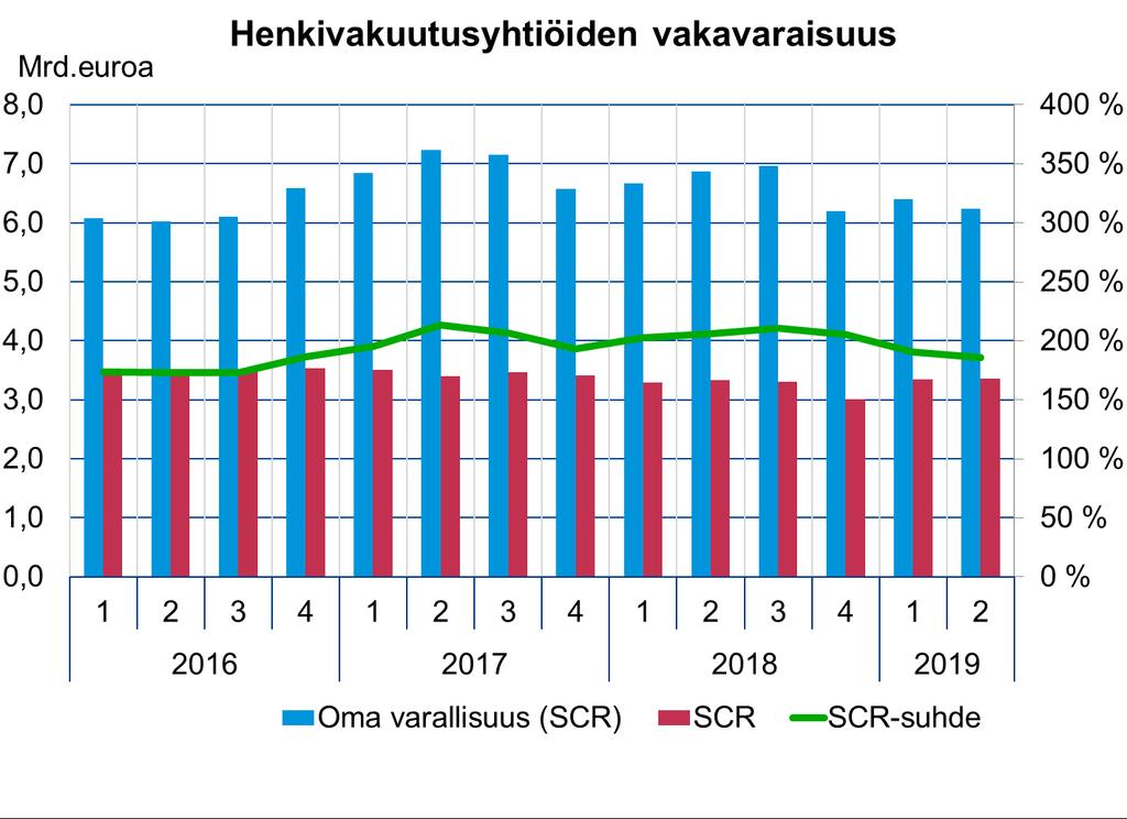 Henkivakuutusyhtiöiden vakavaraisuusasema heikkeni, vaikka