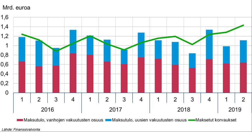 Henkivakuutuksen maksetut korvaukset (ml.