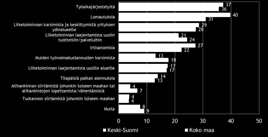 noin joka kymmenes suunnittelee sopeuttamista nykyisen suhdannetilanteen vuoksi. Keski- Suomen pk-yrityksistä hieman valtakunnan tasoa pienempi osuus (29 %) on jo sopeuttanut toimintaansa.