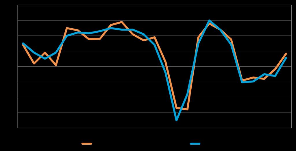 9 4. PK-YRITYSTEN SUHDANNENÄKYMÄT Suhdannenäkymät ovat aiempaa myönteisemmät. Pk-yritysten suhdannenäkymiä kuvaava saldoluku on koko maassa kasvanut selvästi syksystä 2013.