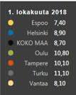 Kuusikkokuntien työttömyysaste Lokakuu 2018 Tampere alitti maaliskuussa Oulun ja