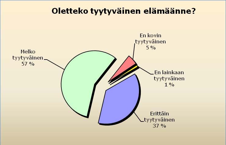 13 Tyytyväisimpiä elämäänsä ovat edelleen toimihenkilöt (100 %). Myös vähintään neljän hengen talouksissa asuvista ja opiskelijoista 99 prosenttia on tyytyväisiä elämäänsä.