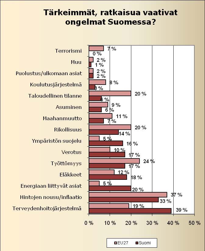 20 Terveydenhuollon tila huolestuttaa eniten toimihenkilöitä, vasemmiston kannattajia ja naisia.