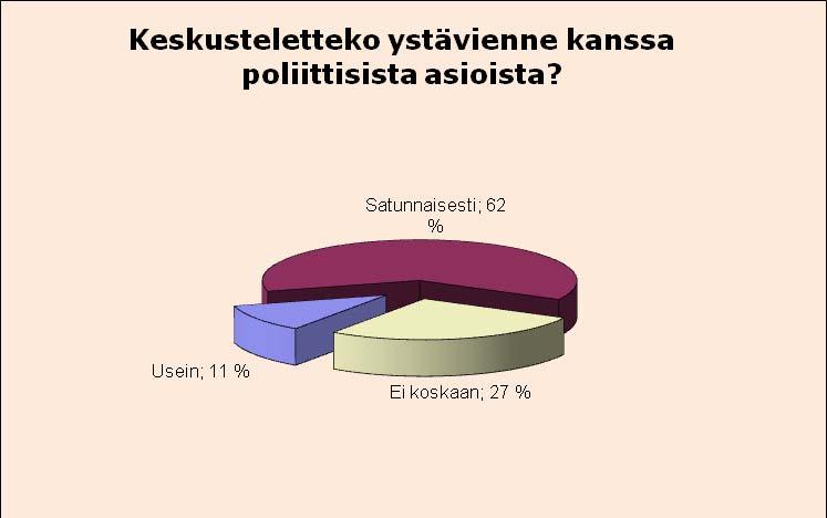 22 3 SUHTAUTUMINEN POLITIIKKAAN Suomalaisilta kysyttiin, onko heillä tapana ystäviään tavatessaan keskustella poliittisista asioista usein, satunnaisesti vai ei koskaan.
