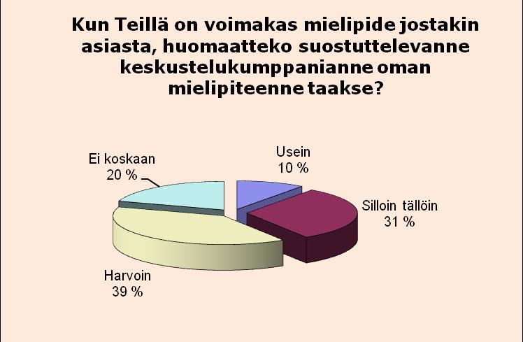 23 sanoo keskustelevansa ystäviensä kanssa usein politiikasta. Myös 22 % saksalaisista ja tanskalaisista keskustelee mielellään politiikasta.