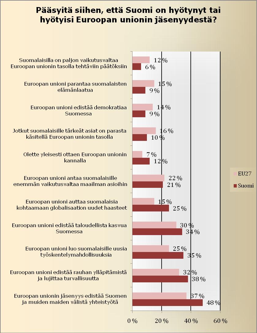 28 Eri ryhmien välisessä vertailussa ei ole havaittavissa mitään merkittäviä eroja.