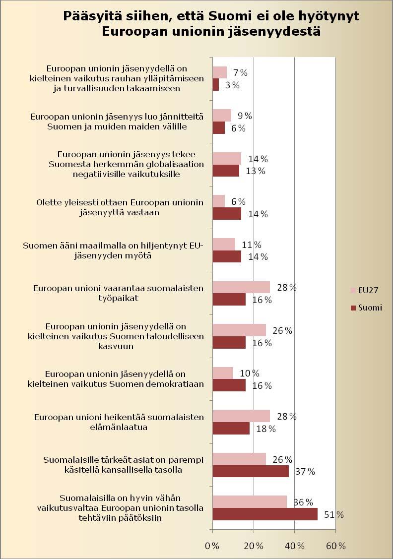 30 Yllä olevasta kaaviosta voidaan todeta, että suomalaisten mielipiteet eivät suurestikaan poikkea kaikkien EU-kansalaisten yhteenlasketuista mielipiteistä.