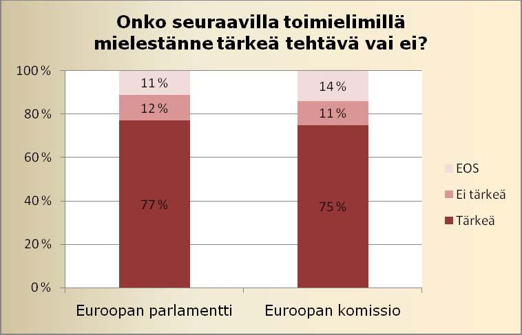 35 merkitystä Suomessa, on tätä mieltä vain 48 prosenttia kaikista EU-kansalaisista.
