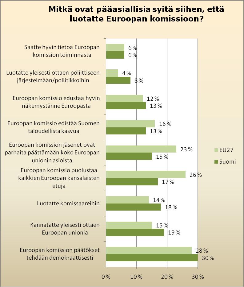 41 Kotityötä tekevät ja työttömät uskovat muita useammin, että Euroopan komission päätökset tehdään demokraattisesti.