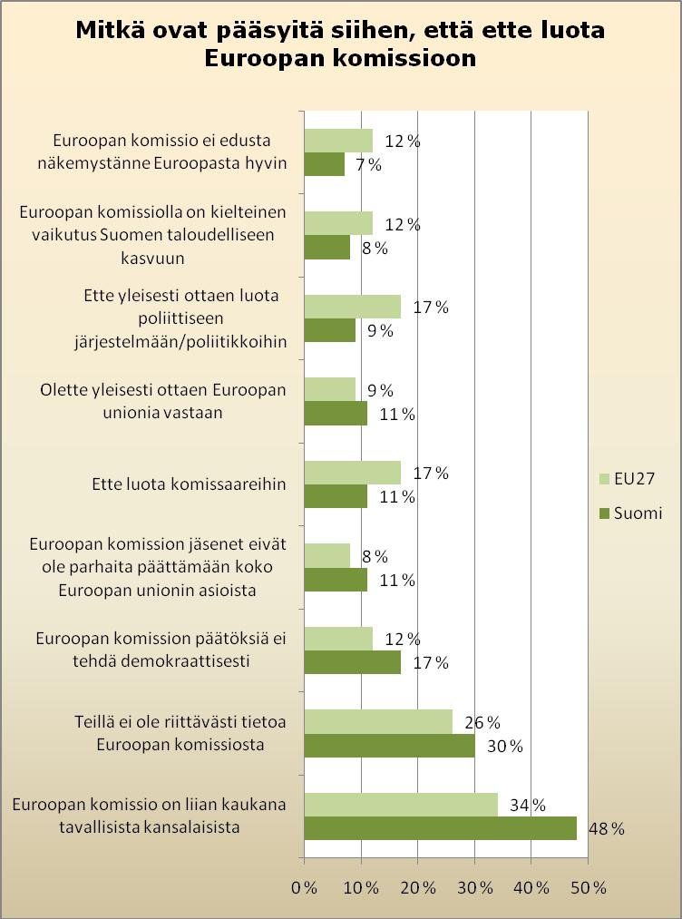 42 Etenkin kyproslaiset (58 %) ja ruotsalaiset (52 %) nimeävät luottamuksensa syyksi demokraattisen päätöksenteon Euroopan komissiossa.