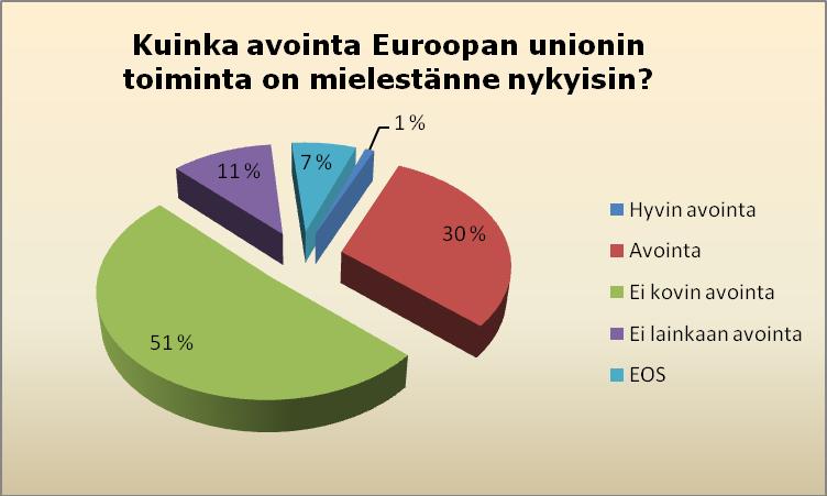 51 hengen talouksissa asuvat (kaikki 90 %). Opiskelijat, 15 24-vuotiaat ja keskiasteen koulutuksen saaneet pitävät julkisen hallinnon avoimuutta vähemmän tärkeänä kuin muut ryhmät.