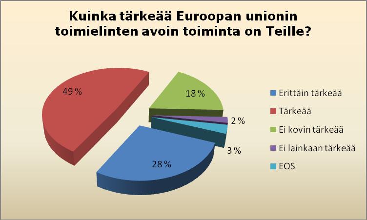 52 Kaikkien jäsenmaiden kansalaisista hieman yli puolet (54 %) pitää Euroopan unionin toimintaa avoimena ja neljännes (26 %) puolestaan ei pidä sitä avoimena.