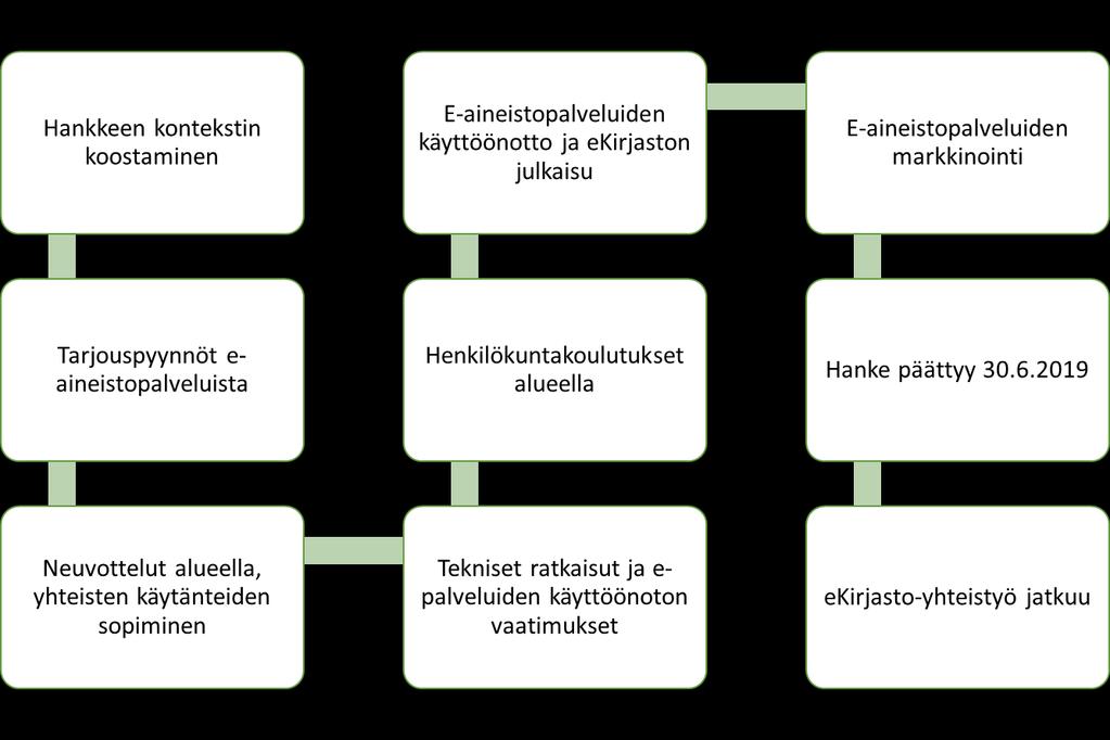 Loppuraportti 7(15) 4 Hankkeen kehittämistoimenpiteet Hankkeen tärkein tavoite oli luoda yhteinen ekirjasto Kainuun ja Pohjois-Pohjanmaan kunnille.