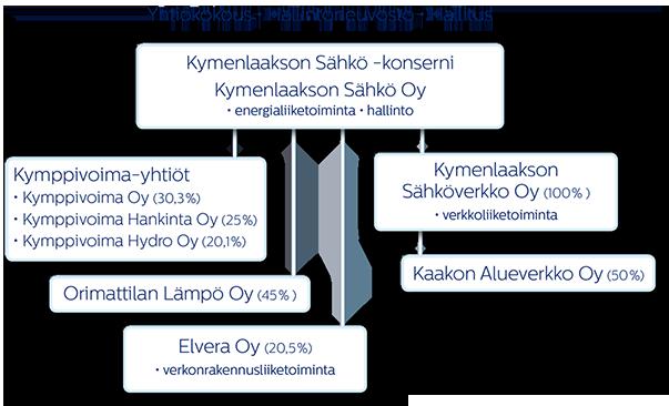 Liiketoiminta Kymenlaakson Sähkö Oy on 12 kunnan omistuksessa.